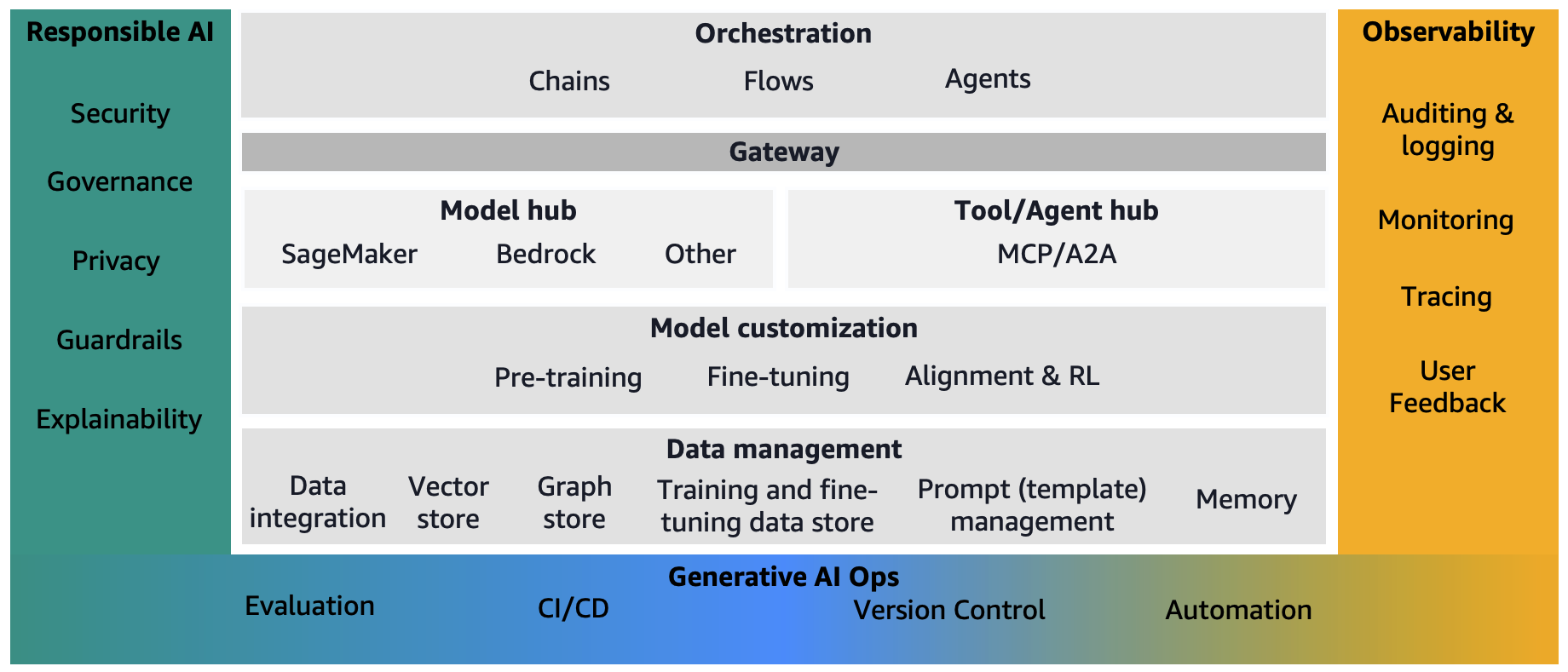 Diagram of a mature generative AI foundation on AWS, showing Responsible AI (security, governance, privacy, guardrails, explainability) and Observability (auditing and logging, monitoring, tracing, user feedback) running alongside a central stack of Orchestration (chains, flows, agents), a Gateway, a Model hub (SageMaker, Bedrock, other) and Tool/Agent hub (MCP/A2A), Model customization (pre-training, fine-tuning, alignment and RL), Data management (data integration, vector store, graph store, training data store, prompt management, memory), and Generative AI Ops (evaluation, CI/CD, version control, automation) along the base.